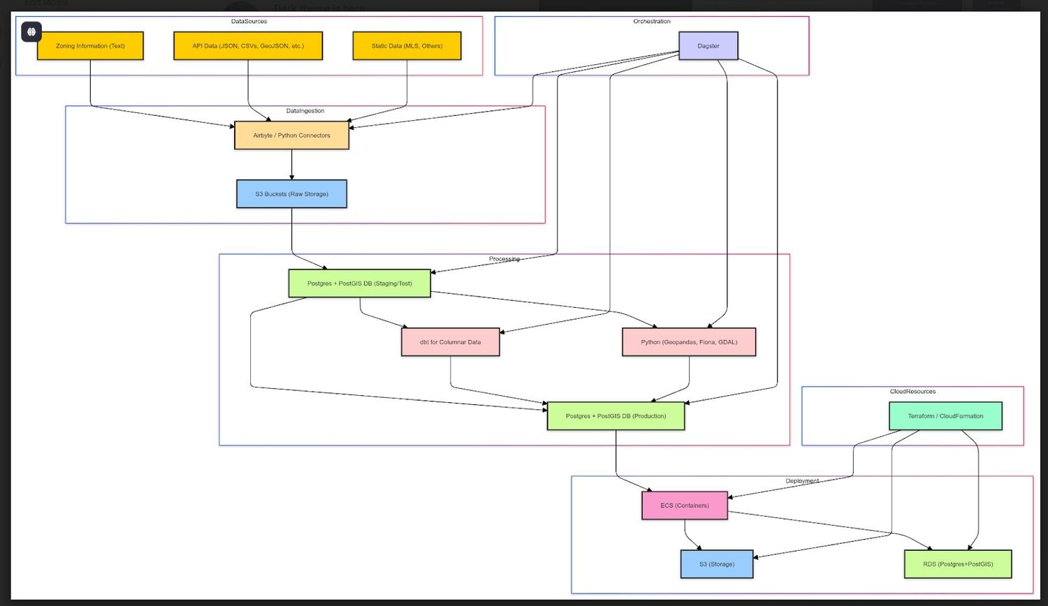 FIG. 2.1 — THE INGESTION AND PROCESSING PLATFORM, AS BUILT. IMMUTABLE RAW STORAGE UPSTREAM OF ALL TRANSFORMATION; A GENUINE STAGING TIER SEPARATE FROM PRODUCTION; ORCHESTRATED AS A GRAPH.