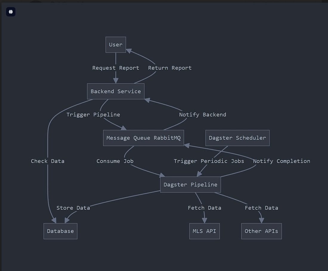 FIG. 2.2 — THE GENERATION PATH. REQUESTS QUEUE AND ARE CONSUMED ASYNCHRONOUSLY — A DOCUMENT REQUIRING ELEVEN EXTERNAL CALLS CANNOT BE GENERATED INSIDE AN HTTP REQUEST CYCLE.